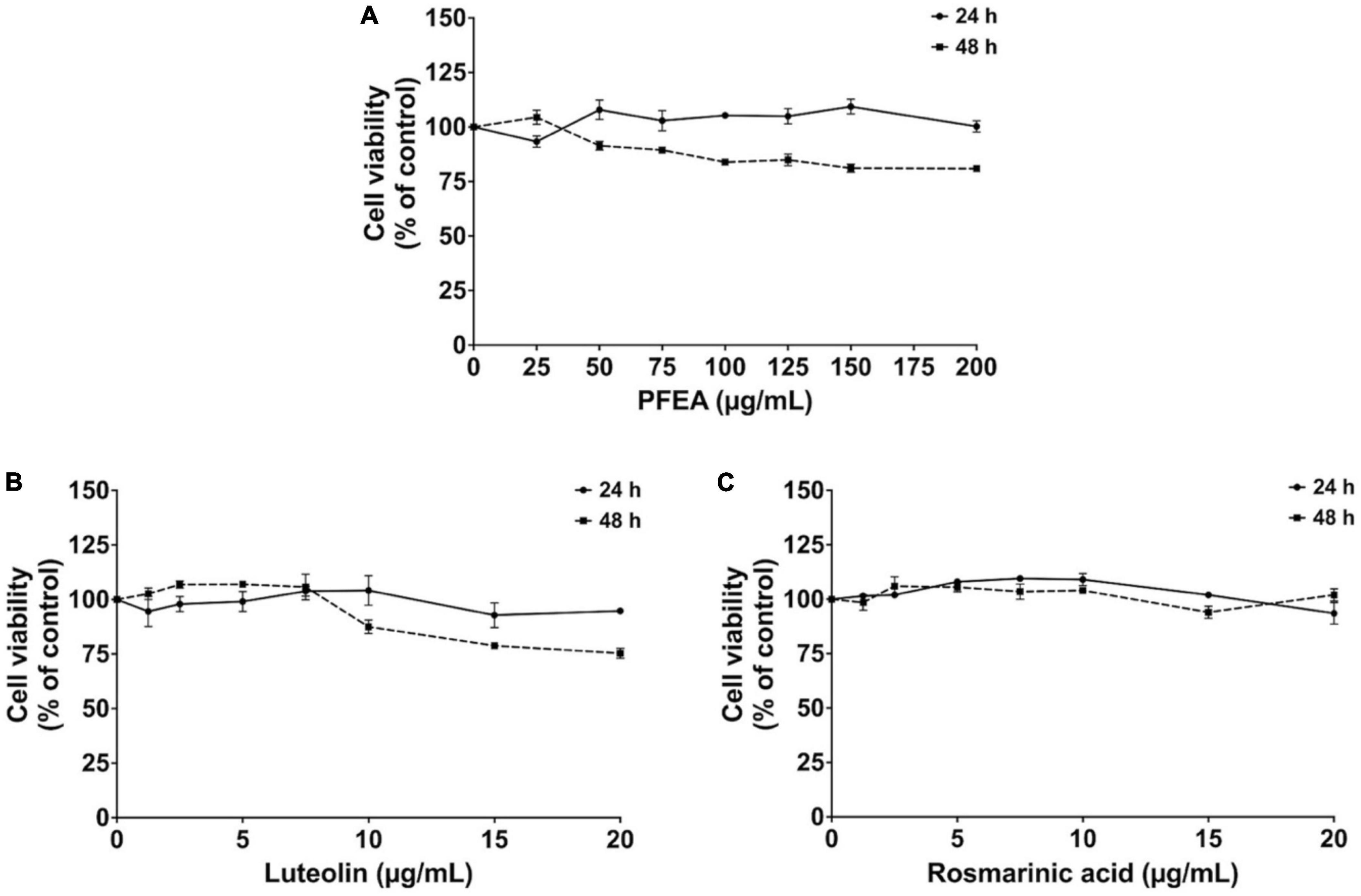 Luteolin-rich fraction from Perilla frutescens seed meal inhibits spike glycoprotein S1 of SARS-CoV-2-induced NLRP3 inflammasome lung cell inflammation via regulation of JAK1/STAT3 pathway: A potential anti-inflammatory compound against inflammation-induced long-COVID